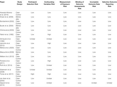 Search for Venous Endothelial Biomarkers Heralding Venous Thromboembolism in Space: A Qualitative Systematic Review of Terrestrial Studies